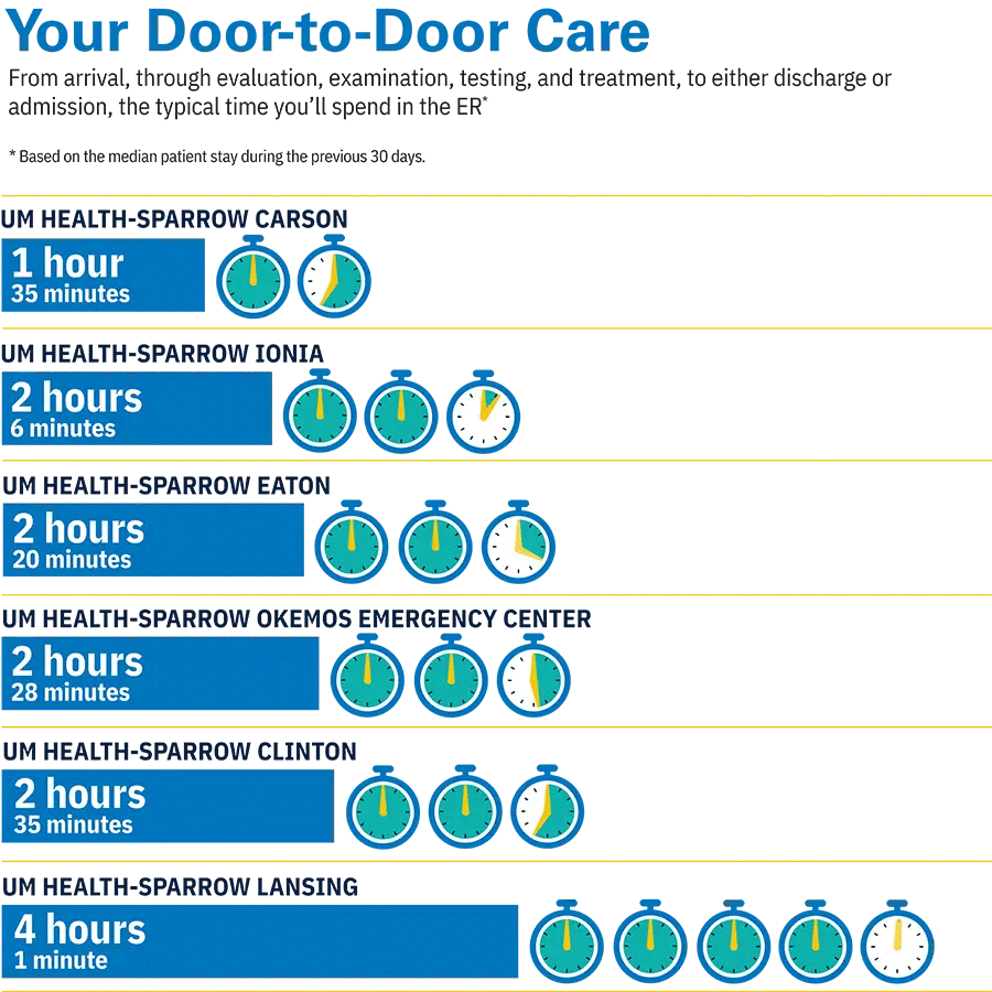Emergency Department Wait Time Infographic | January 2026