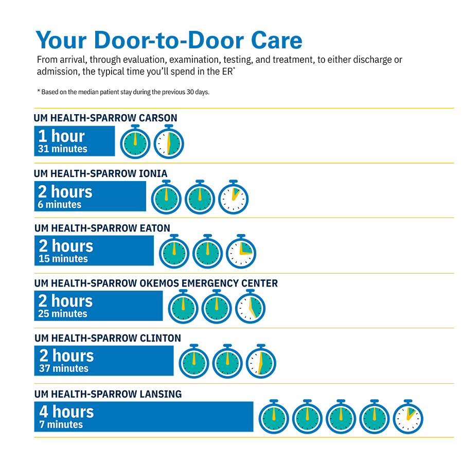 Emergency Department Wait Time Infographic | February 2026